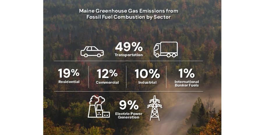 Fossil Fuel Emissions in Maine by Sector