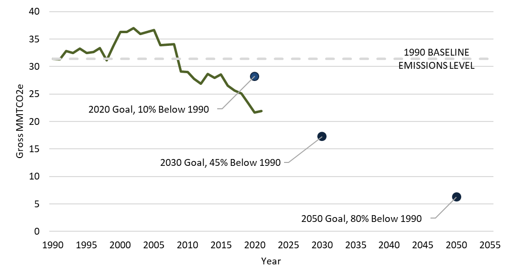 Maine GHG emissions progress toward reduction goals