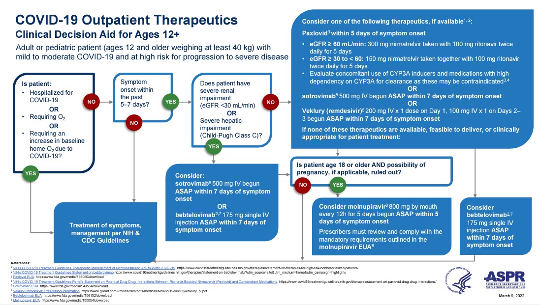 COVID-19 Treatment Information for Providers | Coronavirus Disease 2019 ...