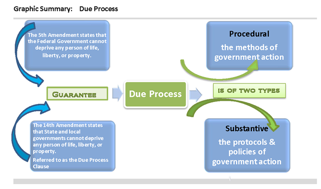 Due Process Diagram