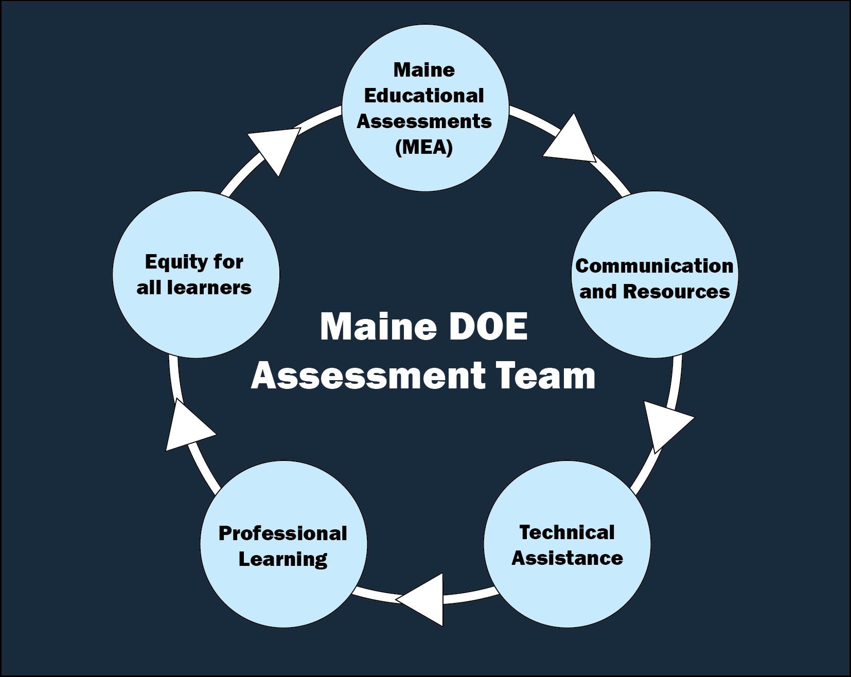 Maine Educational Assessments