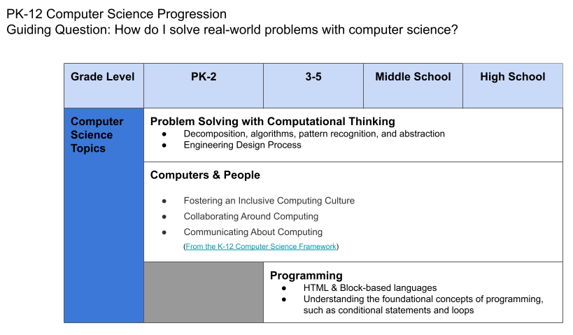 Table showing progression of computational thinking through PreK-12 grade span